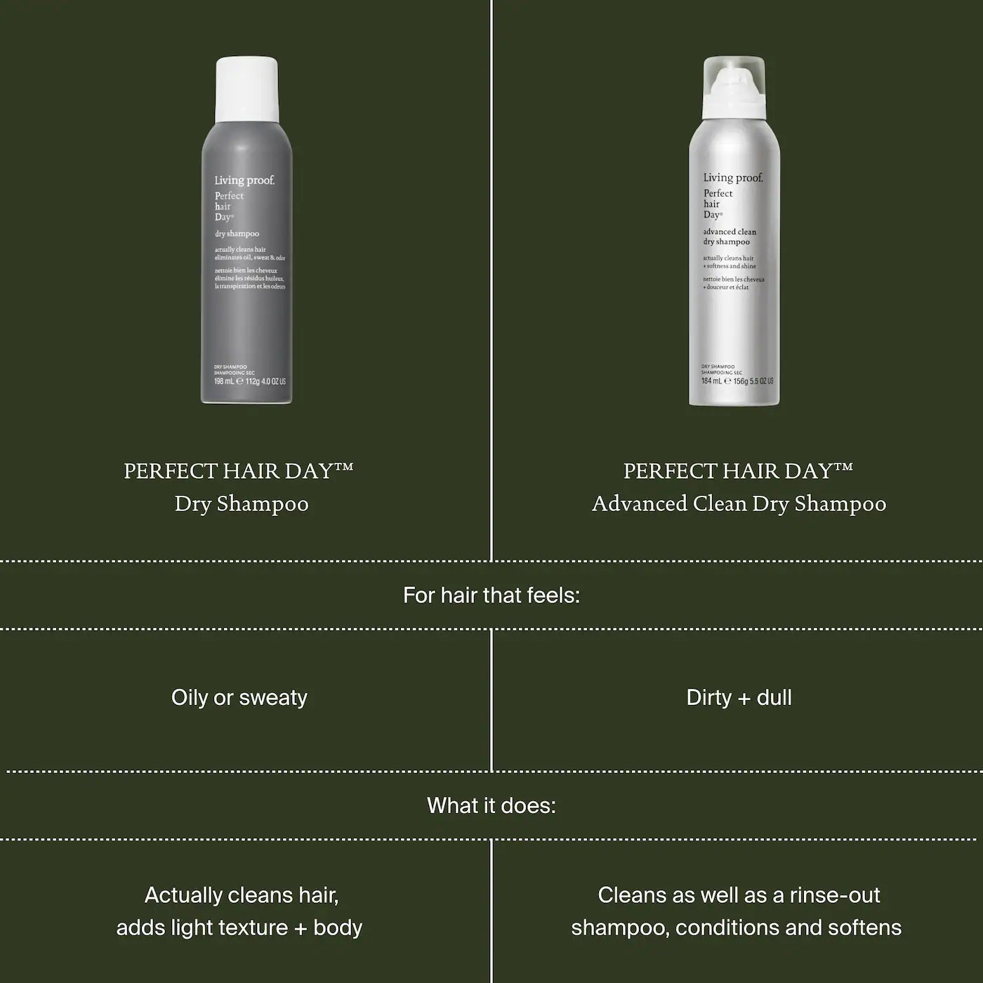 Shampoing Sec Perfect Hair Day 184 ml - Living Proof